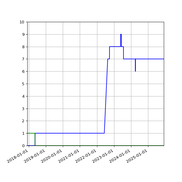 Graph of Files per version against time