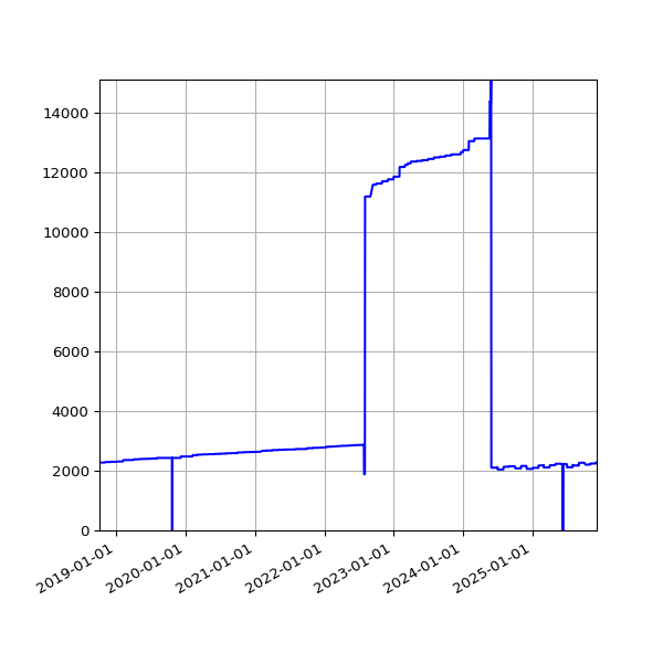 Graph of Activities against time
