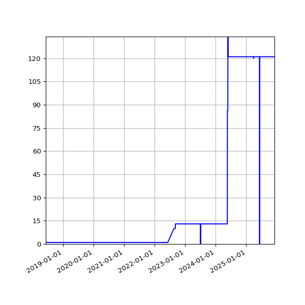Graph of Activity Files against time