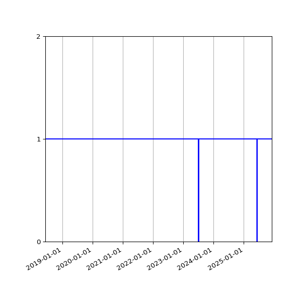 Graph of Organisation Files against time