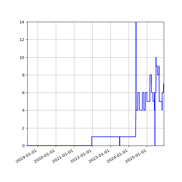 Graph of Files failing schema validation against time