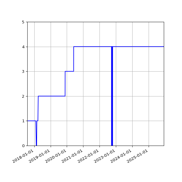 Graph of Activities against time