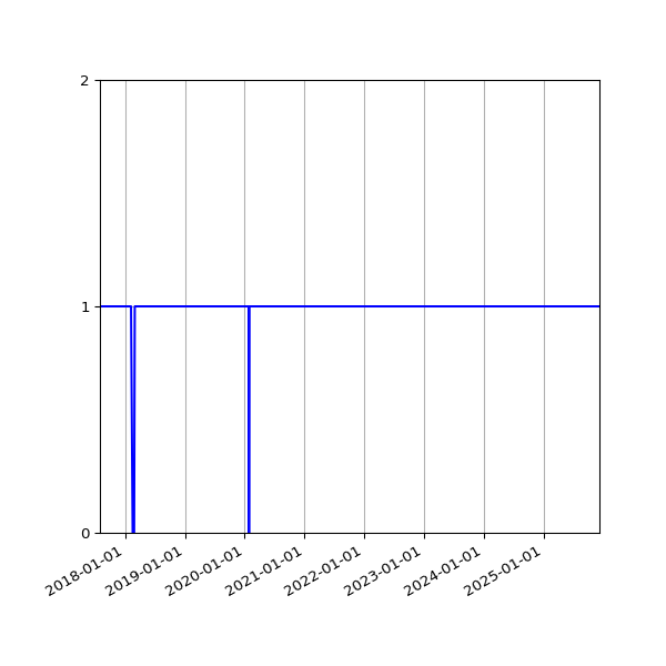 Graph of Activity Files against time