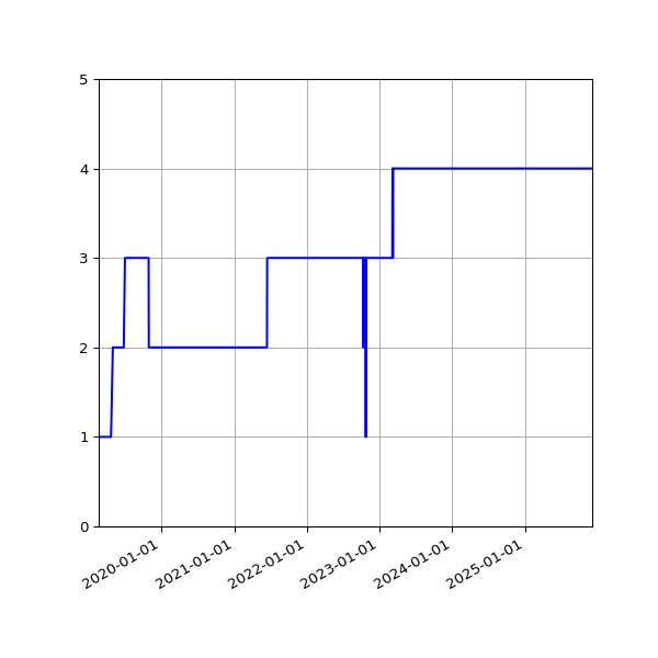 Graph of Activities against time