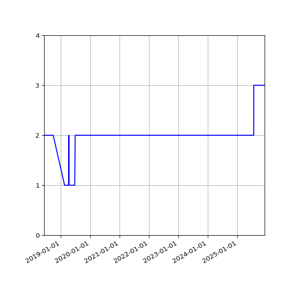Graph of Activity Files against time