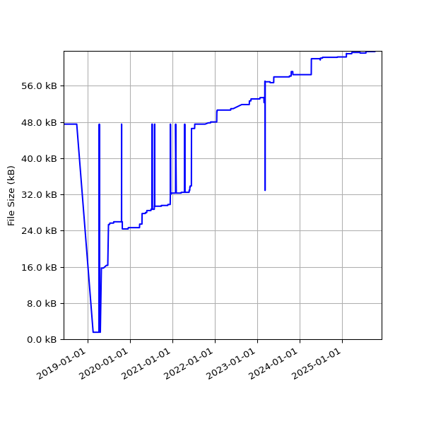 Graph of Total File Size against time