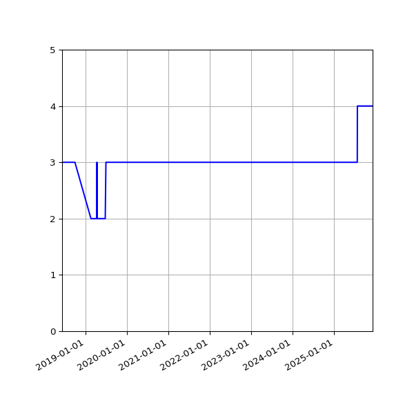 Graph of Files per version against time