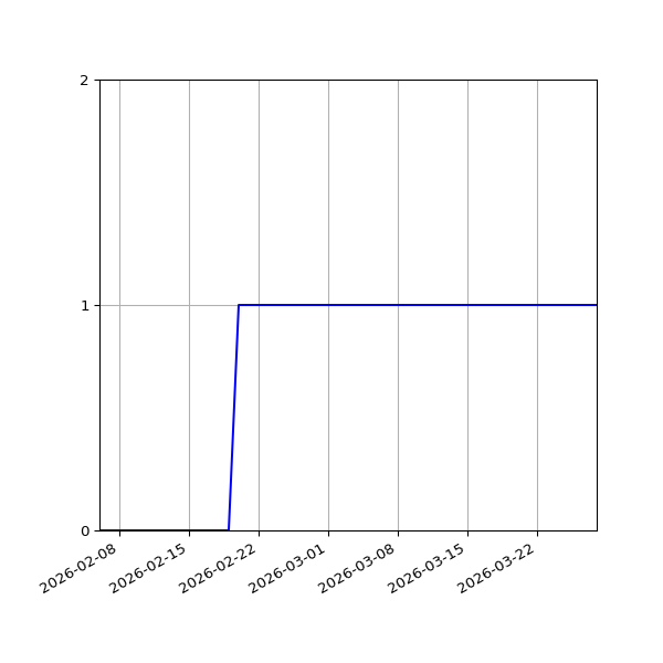Graph of Activities against time