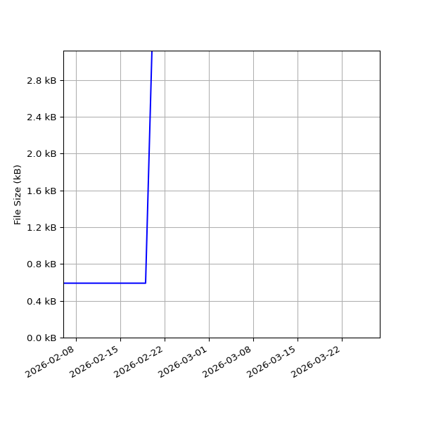 Graph of Total File Size against time