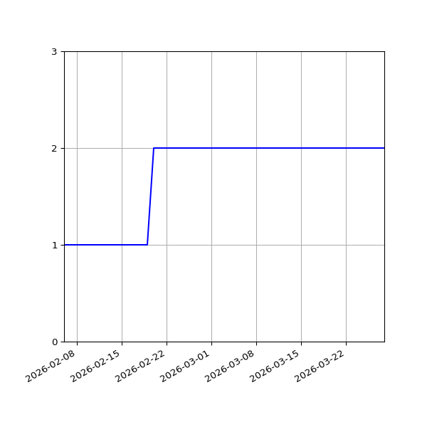 Graph of Files per version against time