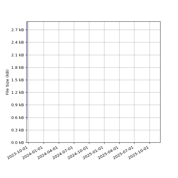 Graph of Total File Size against time