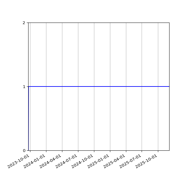 Graph of Files failing schema validation against time