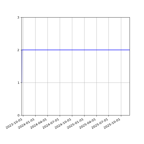 Graph of Files per version against time
