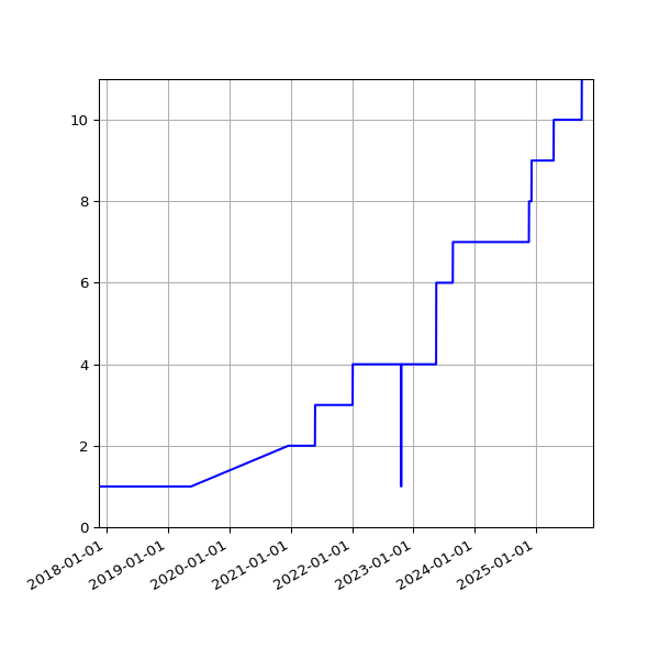 Graph of Activities against time