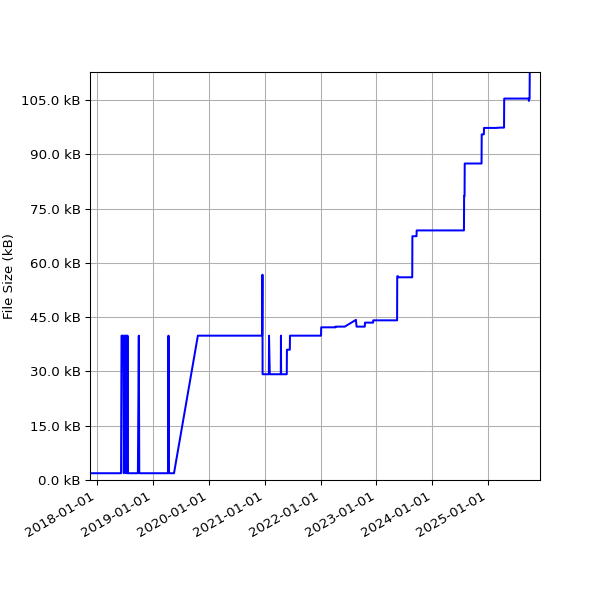Graph of Total File Size against time