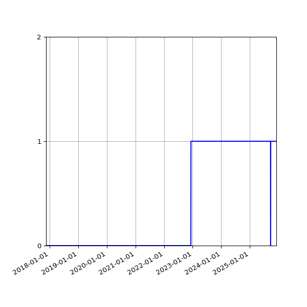 Graph of Organisation Files against time