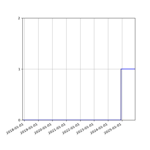 Graph of Files failing schema validation against time