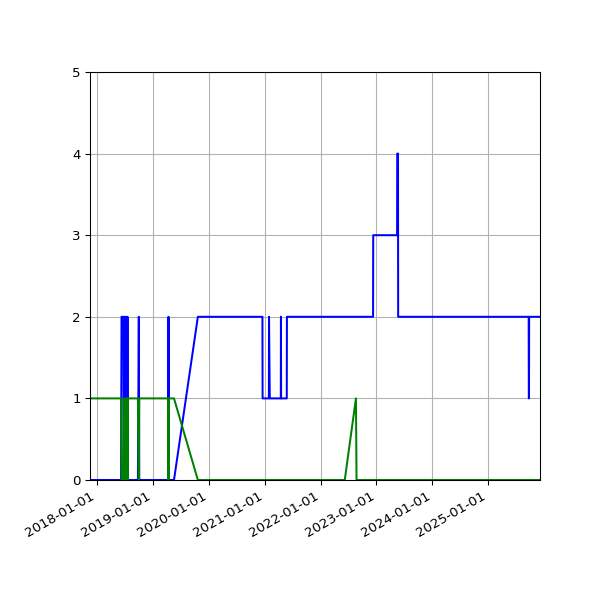 Graph of Files per version against time