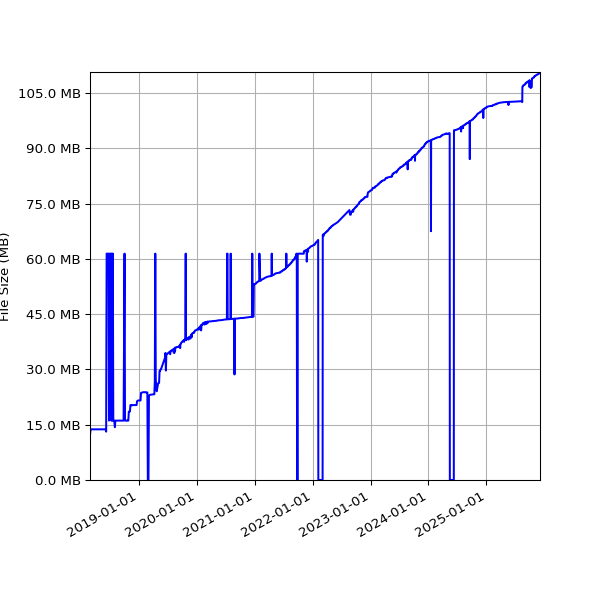 Graph of Total File Size against time