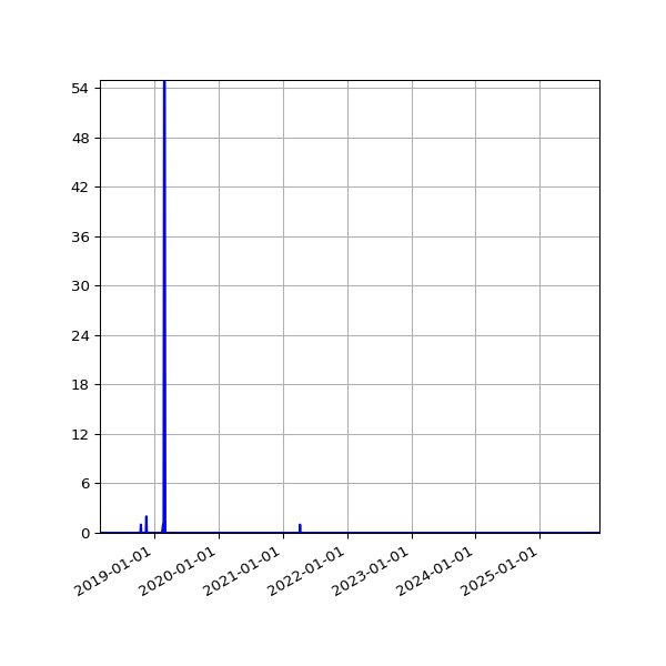 Graph of Files where XML is not well-formed against time