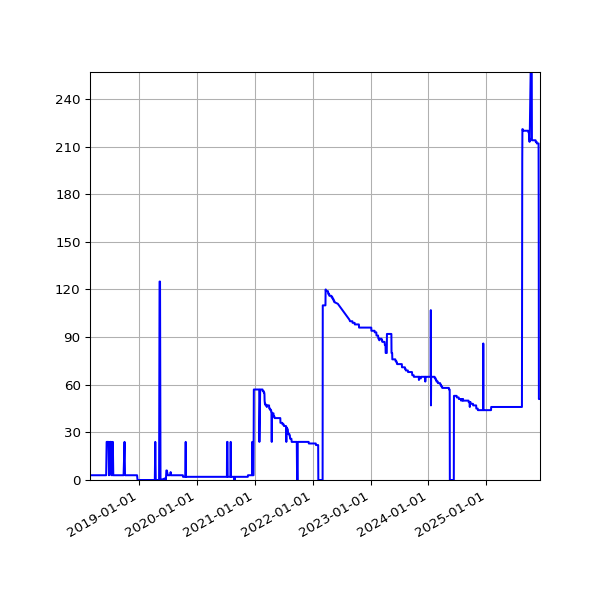 Graph of Files failing schema validation against time