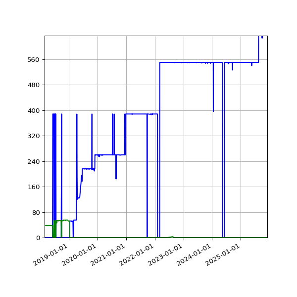 Graph of Files per version against time