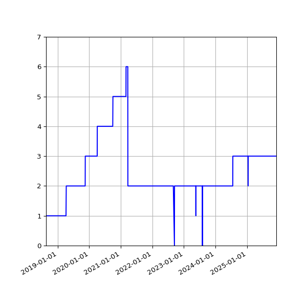 Graph of Activities against time