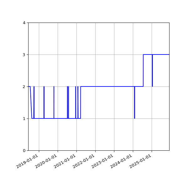 Graph of Activity Files against time