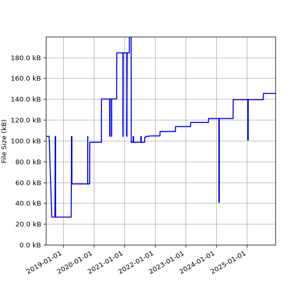 Graph of Total File Size against time