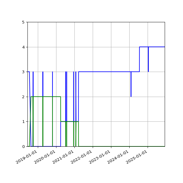 Graph of Files per version against time