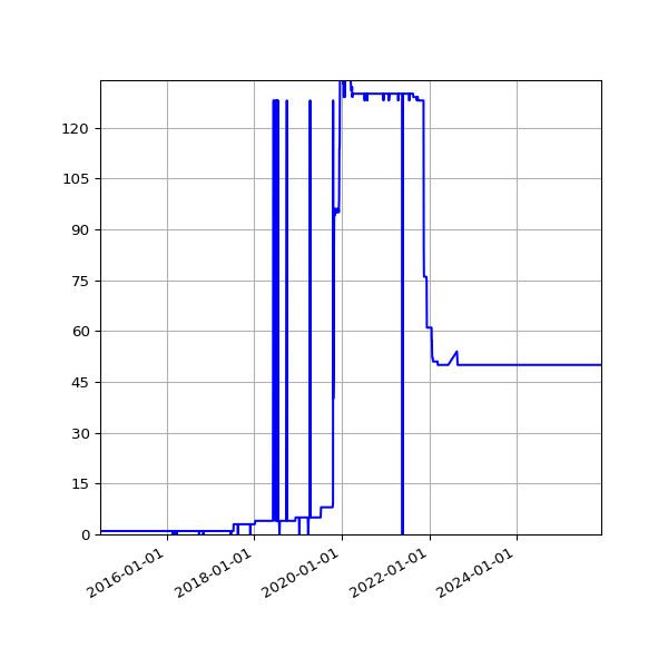 Graph of Activity Files against time