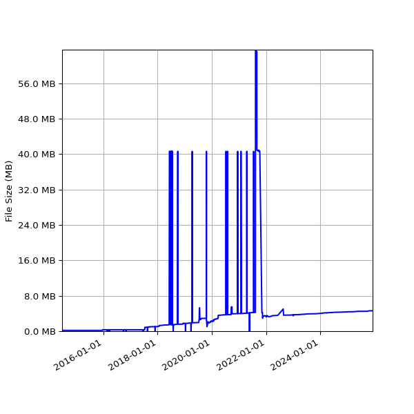Graph of Total File Size against time