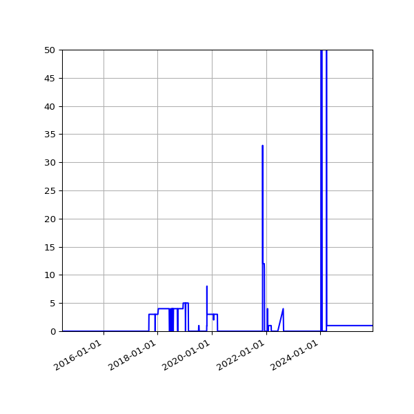 Graph of Files failing schema validation against time