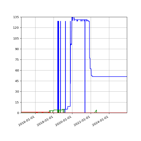 Graph of Files per version against time