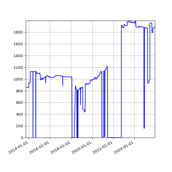 Graph of Activities against time