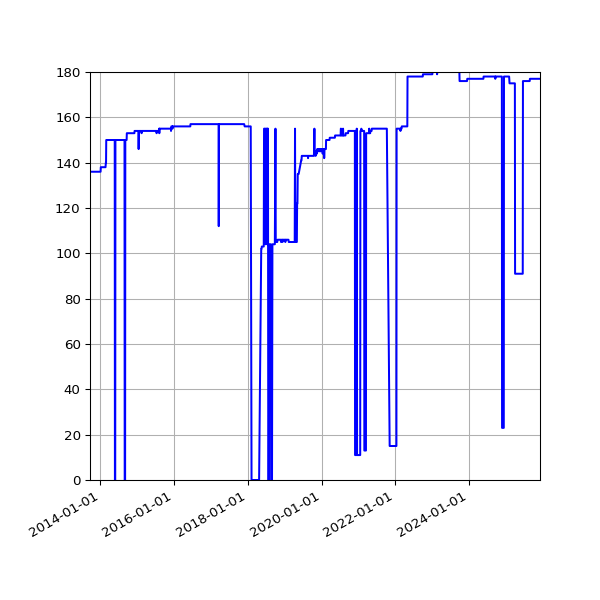 Graph of Activity Files against time
