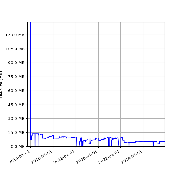 Graph of Total File Size against time