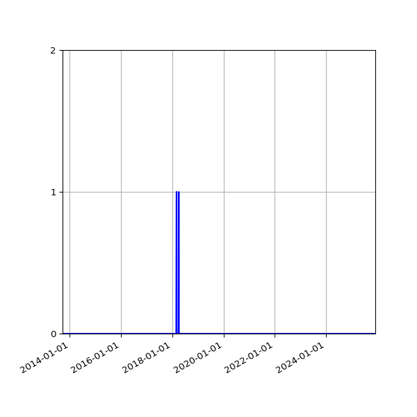 Graph of Files where XML is not well-formed against time