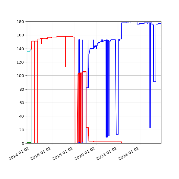 Graph of Files per version against time