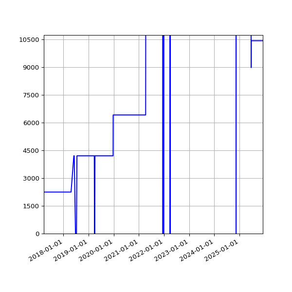 Graph of Activities against time