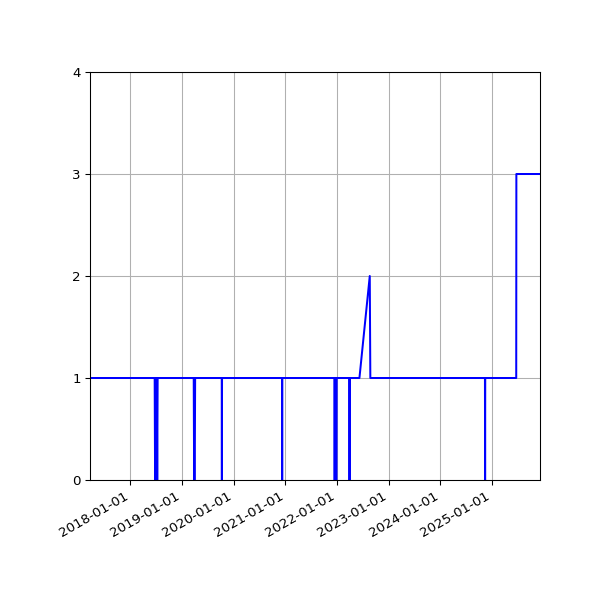 Graph of Activity Files against time