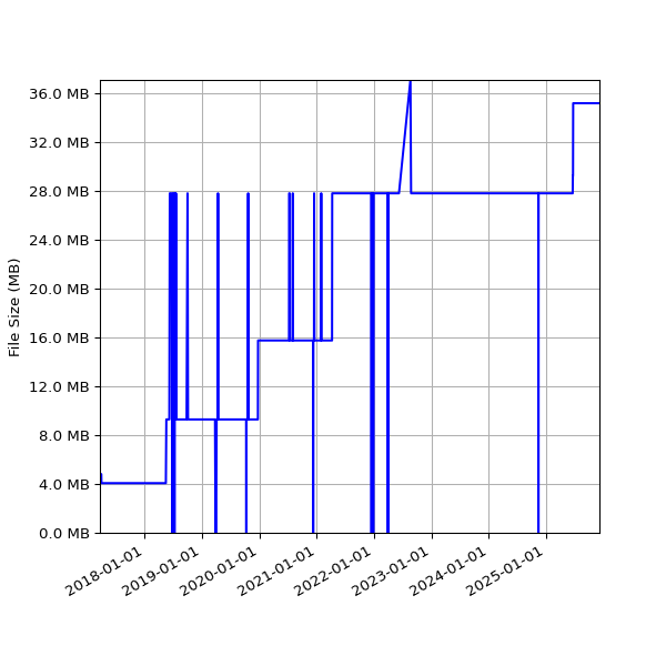 Graph of Total File Size against time