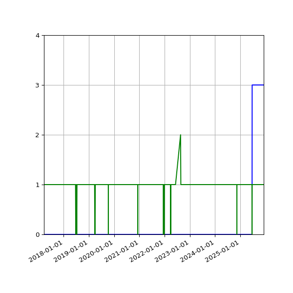 Graph of Files per version against time