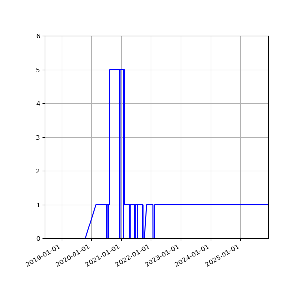 Graph of Activity Files against time