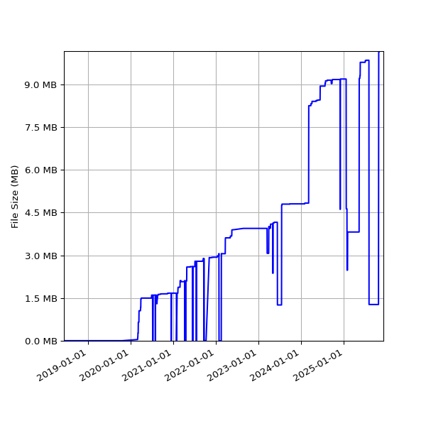 Graph of Total File Size against time