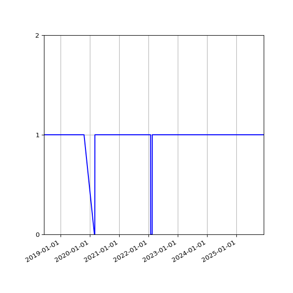 Graph of Organisation Files against time