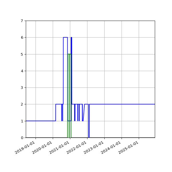 Graph of Files per version against time