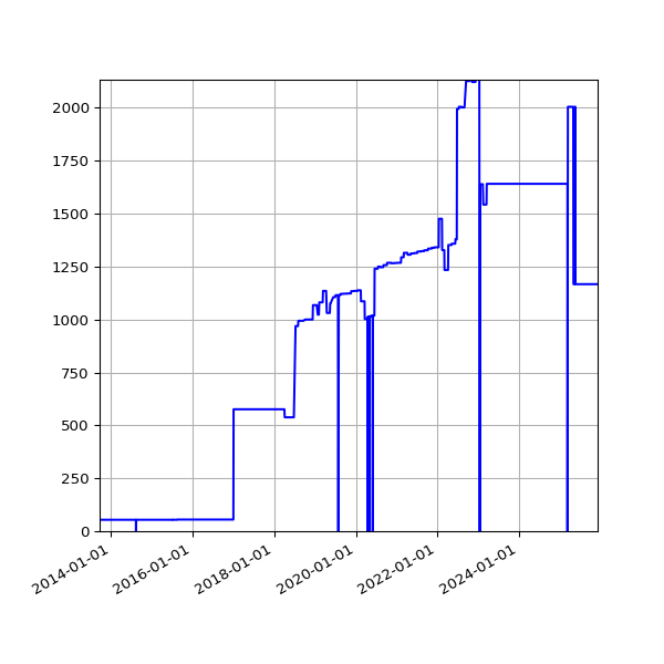 Graph of Activities against time