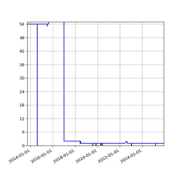 Graph of Activity Files against time