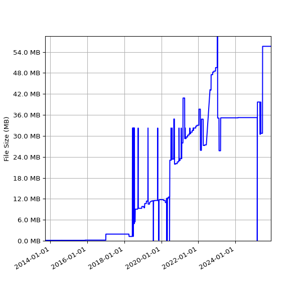 Graph of Total File Size against time